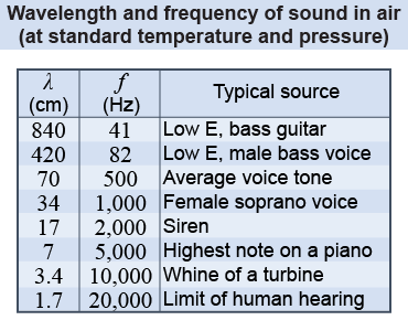 Speed of sound waves